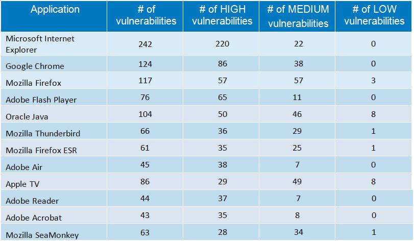 application chart