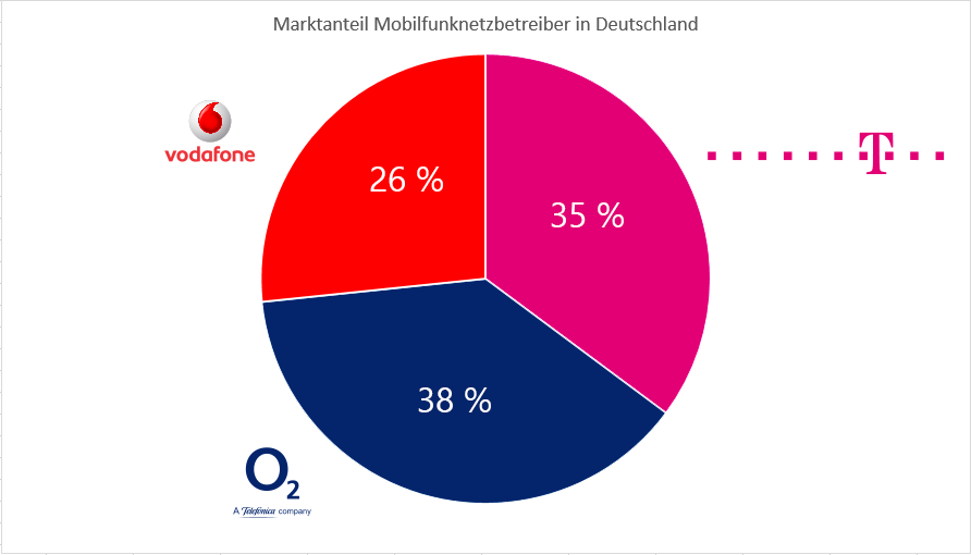 Marktanteile Mobilfunknetzbetreiber 2015