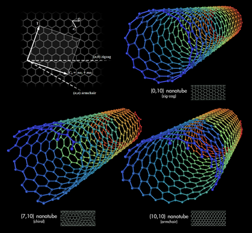 646px-Types of Carbon Nanotubes