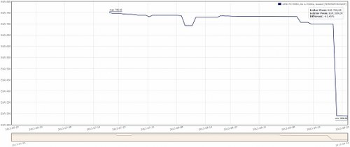 AMD FX-9590 Verlauf