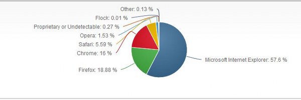 Globale Marktanteile Chrome September 2013